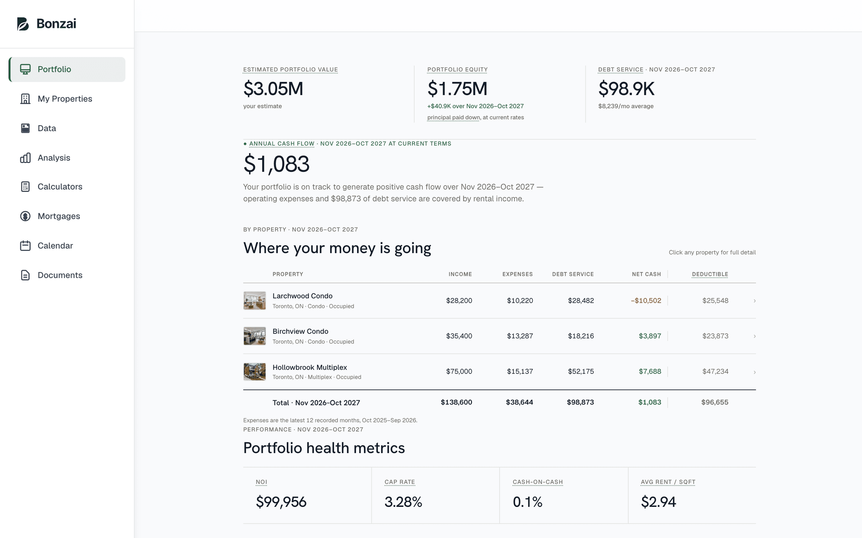 Bonzai's portfolio summary for a sample portfolio of three Toronto properties, showing estimated value, equity, debt service, annual cash flow, and income, expenses and net cash for each property.